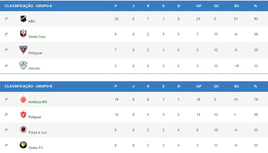 Classificação Campeonato Potiguar. Foto: Divulgação/FNF